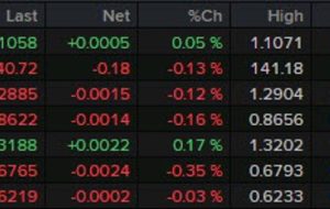 Dollar keeps more mixed, little changed so far on the day