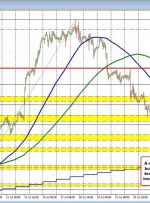 EURUSD moves to a new session low but not by much.The 61.8% target at 1.10017 looms below.