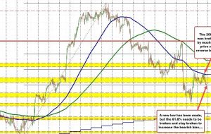 EURUSD moves to a new session low but not by much.The 61.8% target at 1.10017 looms below.