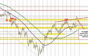 EURUSD نزدیک به پایین ترین سطح دیروز و جلوتر از هدف اصلاحی 38.2% باقی می ماند.