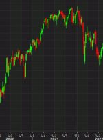 European equity close: DAX pops the top