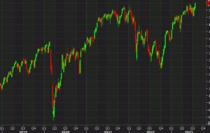 European equity close: DAX pops the top