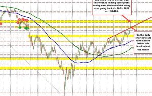 GBPUSD امروز پس از رشدهای قوی این هفته کاهش یافت