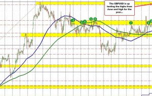 GBPUSD به بالاترین سطح از آوریل 2022 در 1.28478 نگاه می کند