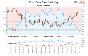 Oil – US Crude IG Client Sentiment: Our data shows traders are now at their least net-long Oil – US Crude since Apr 13 when Oil