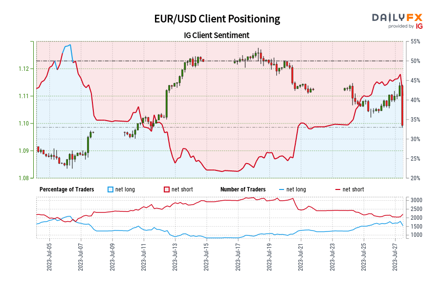 EUR/USD Client Positioning
