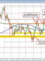 The AUDUSD is back below the longer-term 200 & 100 day MAs tilting the technical bias down