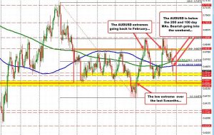 The AUDUSD is back below the longer-term 200 & 100 day MAs tilting the technical bias down