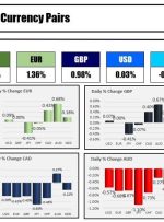 The JPY is the strongest and the AUD is the weakest as the North American session begins