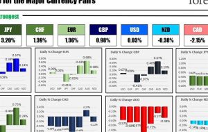 The JPY is the strongest and the AUD is the weakest as the North American session begins