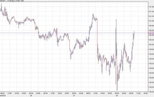 US equities run but risk trades doesn’t flow to FX