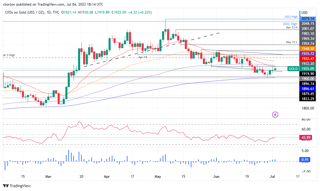 نمودار روزانه XAU/USD