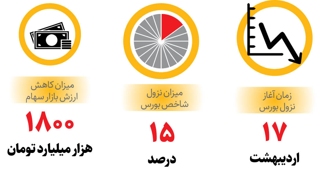 افشای پشت‌پرده نزول بورس | تمام معاملات ۱۷ اردیبهشت بررسی و اسامی متخلفان منتشر خواهد شد