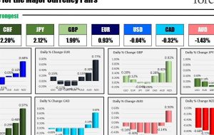 با شروع جلسه آمریکای شمالی، CHF قوی‌ترین است در حالی که NZD ضعیف‌ترین است