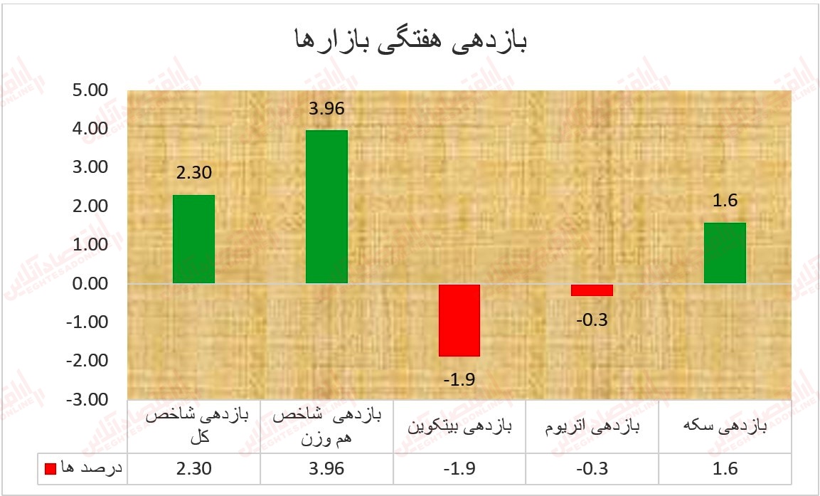 بازدهی هفتگی بازارها شانزدهم تیر