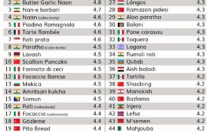 بربری سومین نان جهان شد؛ سنگک بیست و یکم!