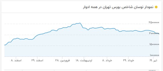 بورس سقوط کرد/ سهامداران وحشت‌زده شدند