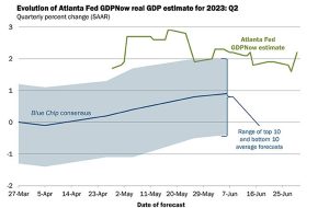تولید ناخالص داخلی سه ماهه دوم فدرال رزرو آتلانتا در حال حاضر +2.2٪ در مقابل +1.8٪ قبل