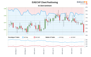 داده‌های ما نشان می‌دهد که معامله‌گران اکنون در بالاترین قیمت خالص EUR/CHF خود از 19 مه که EUR/CHF نزدیک به 0.97 معامله شد، هستند.