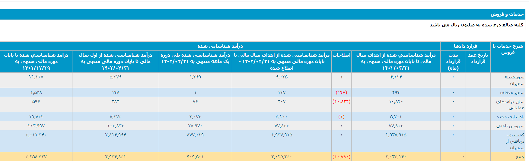 رشد درآمد 90 درصدی تپسی در چهارماهه سالجاری نسبت به دوره مشابه سال قبل