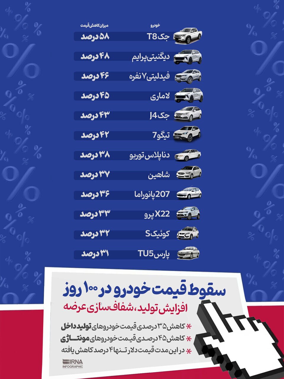 سقوط آزاد قیمت خودرو؛ یک خودرو ۵۸ درصد ارزان شد/ آخرین قیمت دنا، کوییک و شاهین