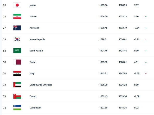 عکس| آرژانتین در صدر،‌ ایران بیست و دومین تیم فیفا