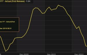 قیمت واردات ایالات متحده در ماه ژوئن -0.2% در مقابل -0.1% مورد انتظار.  قیمت واردات سالانه -6.1٪