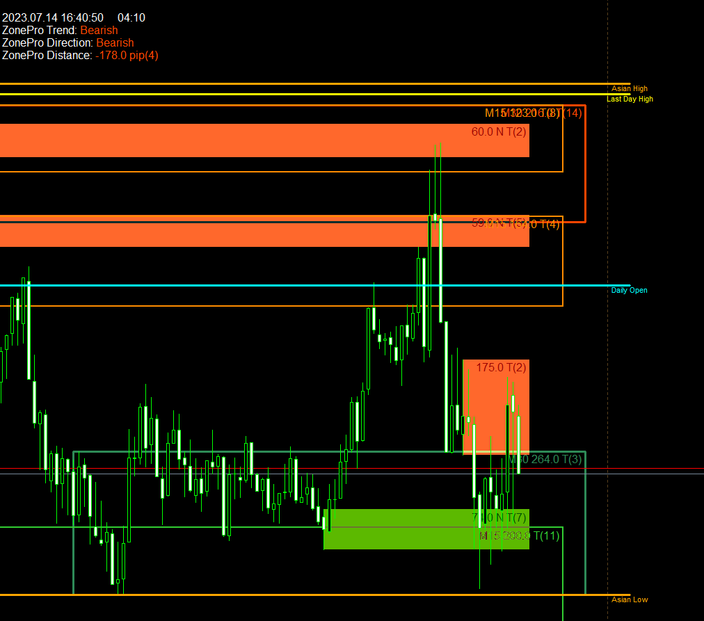نشانگر پشتیبانی از عرضه و تقاضا