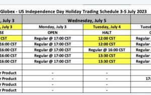 یادآوری – این روز استقلال ایالات متحده تعطیلات طولانی آخر هفته بازار است.  در اینجا ساعات کاری گلوبکس است.