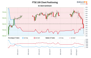 Our data shows traders are now net-long FTSE 100 for the first time since Jul 20, 2023 when FTSE 100 traded near 7,644.70.