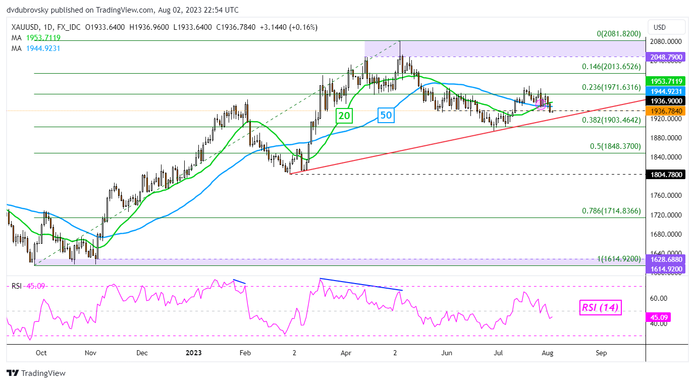 XAU/USD Daily Chart