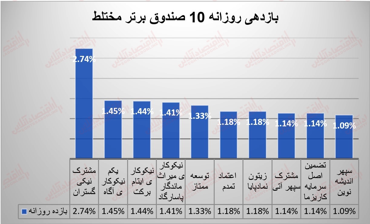 گزارش صندوقها 15 مرداد