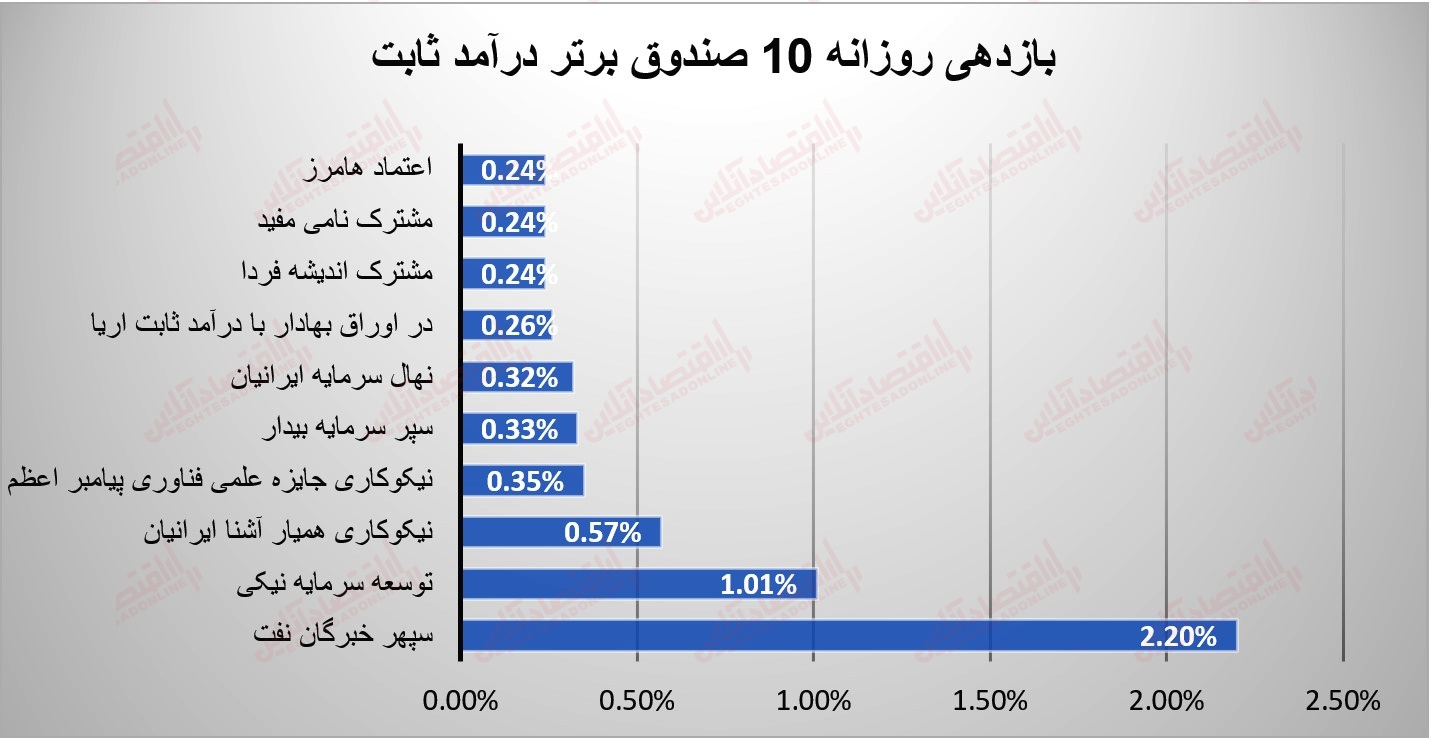 گزارش صندوقها 15 مرداد