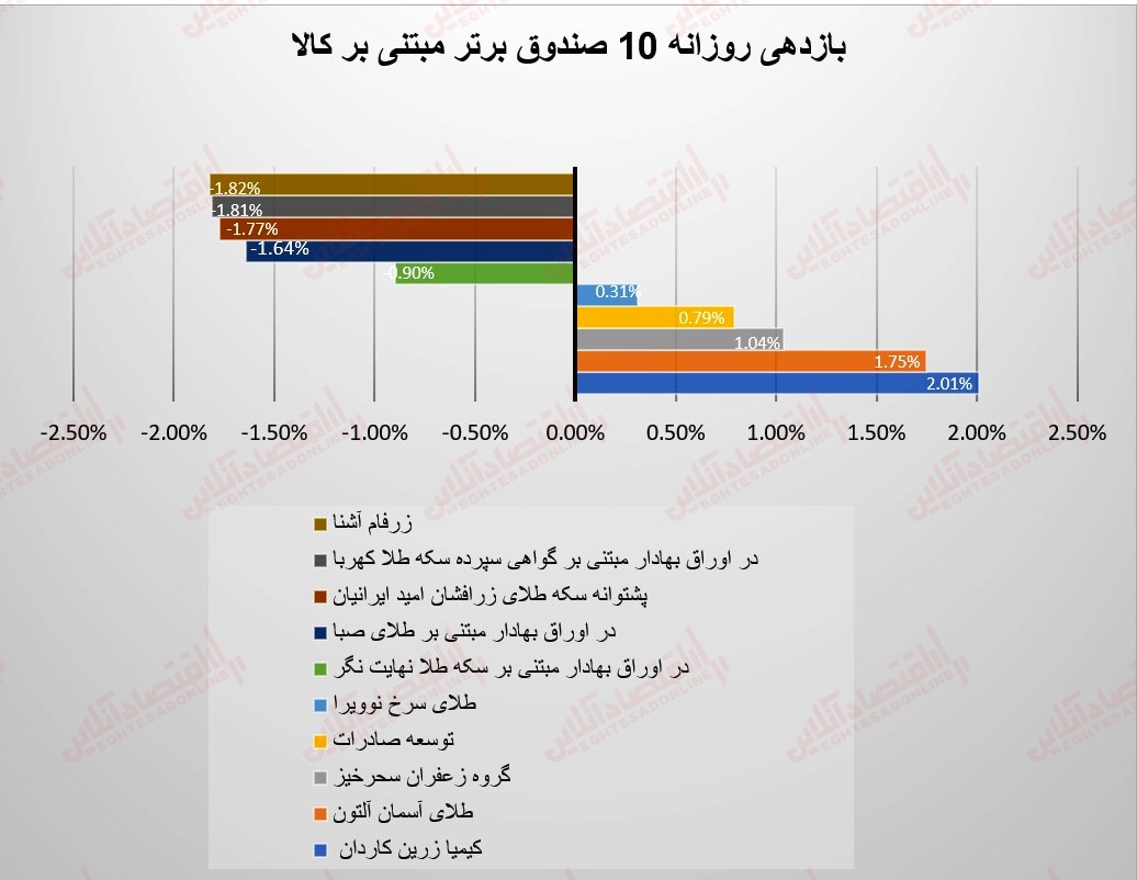 گزارش صندوقها 15 مرداد