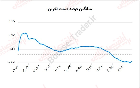 گزارش بازار 16 مرداد