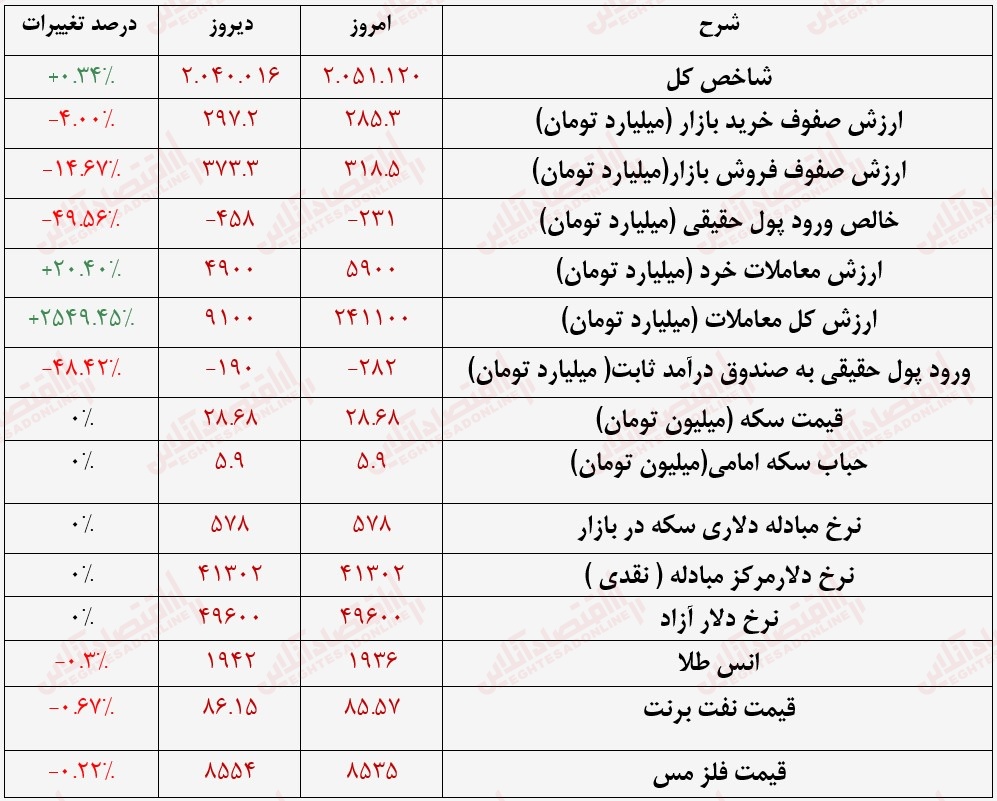 گزارش بازار 16 مرداد