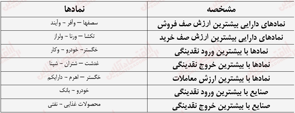 گزارش بازار 16 مرداد