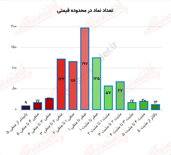 گزارش بازار 16 مرداد