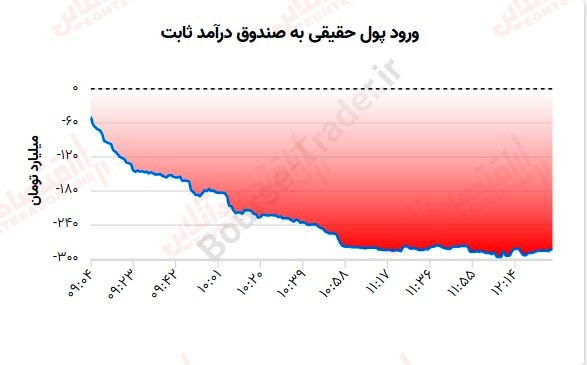 گزارش بازار 16 مرداد