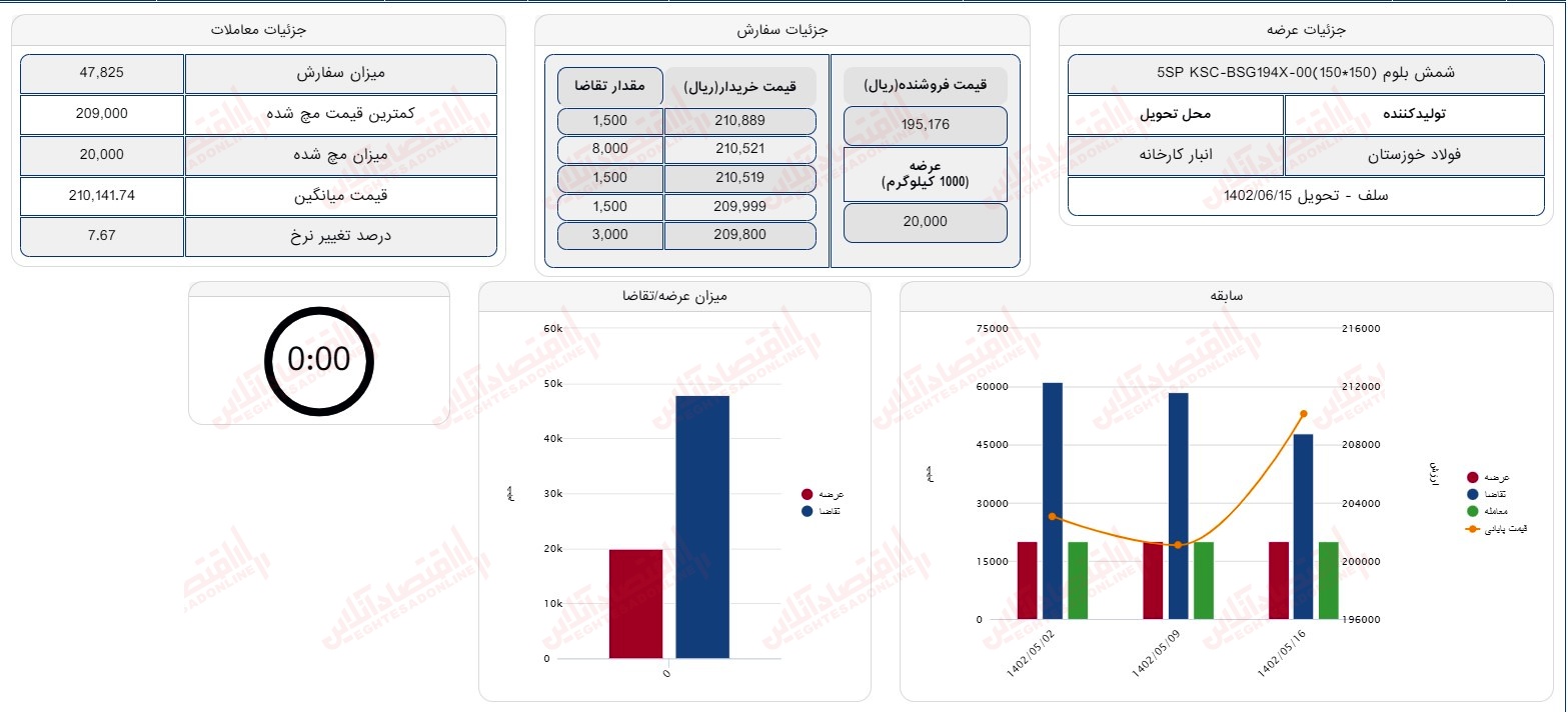 گزارش بازار 16 مرداد