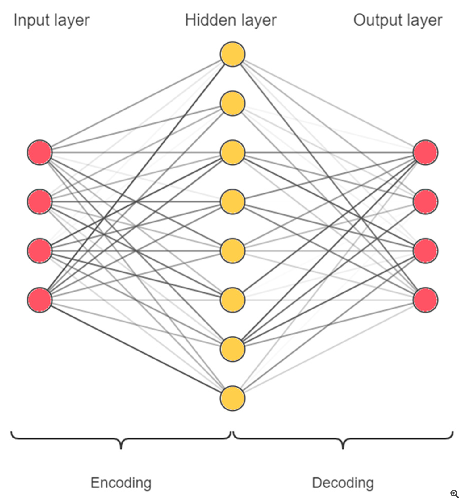 neural network using supervised learning method