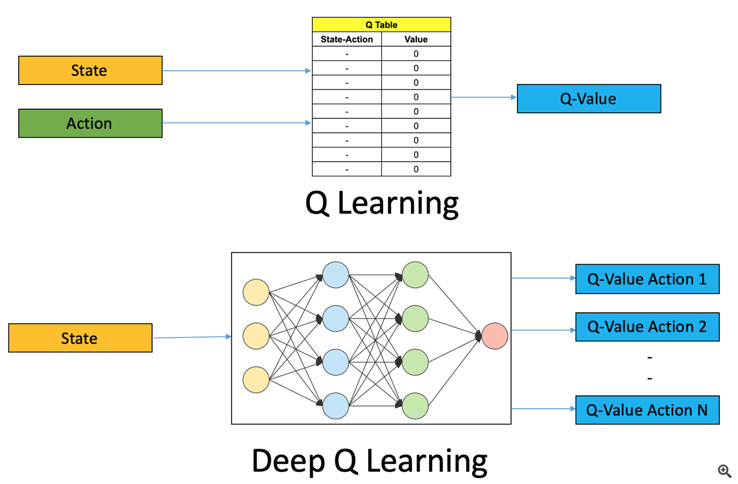 Deep Q-Networks (DQN)