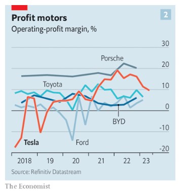 حاشیه سود عملیاتی