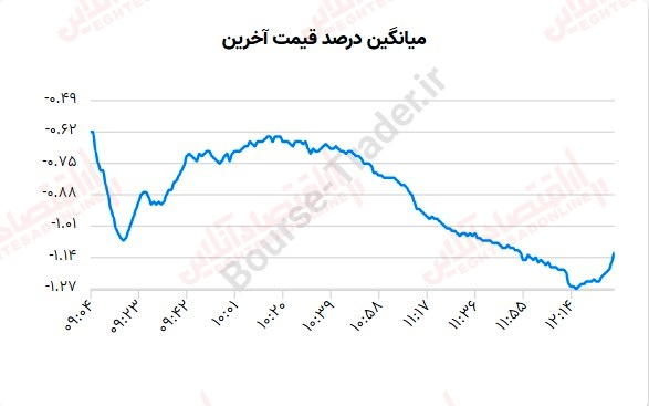 گزارش بازار 17 مرداد