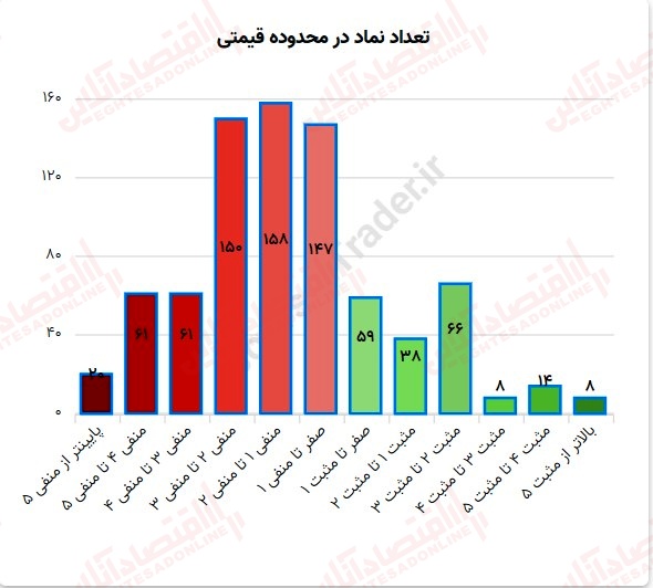 گزارش بازار 17 مرداد