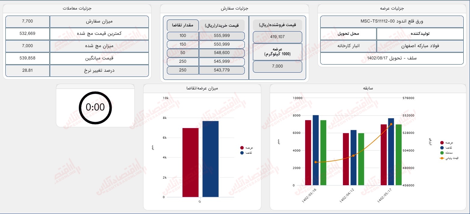 گزارش بازار 17 مرداد