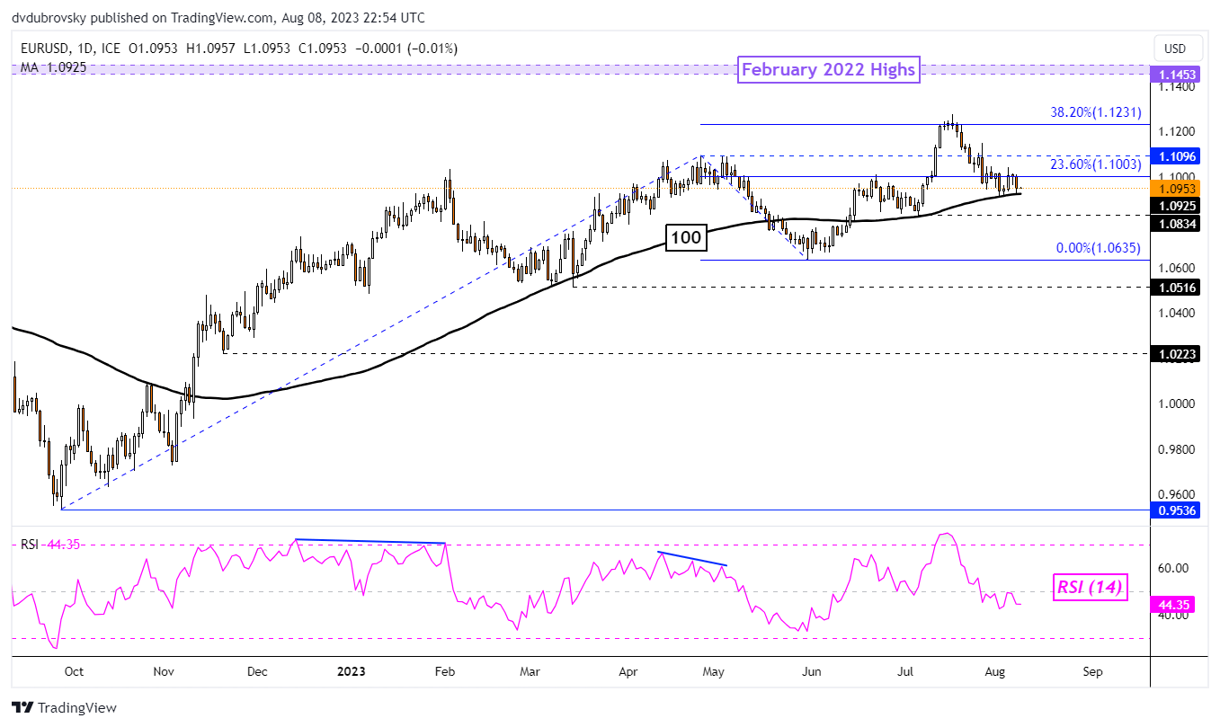 Euro Daily Chart