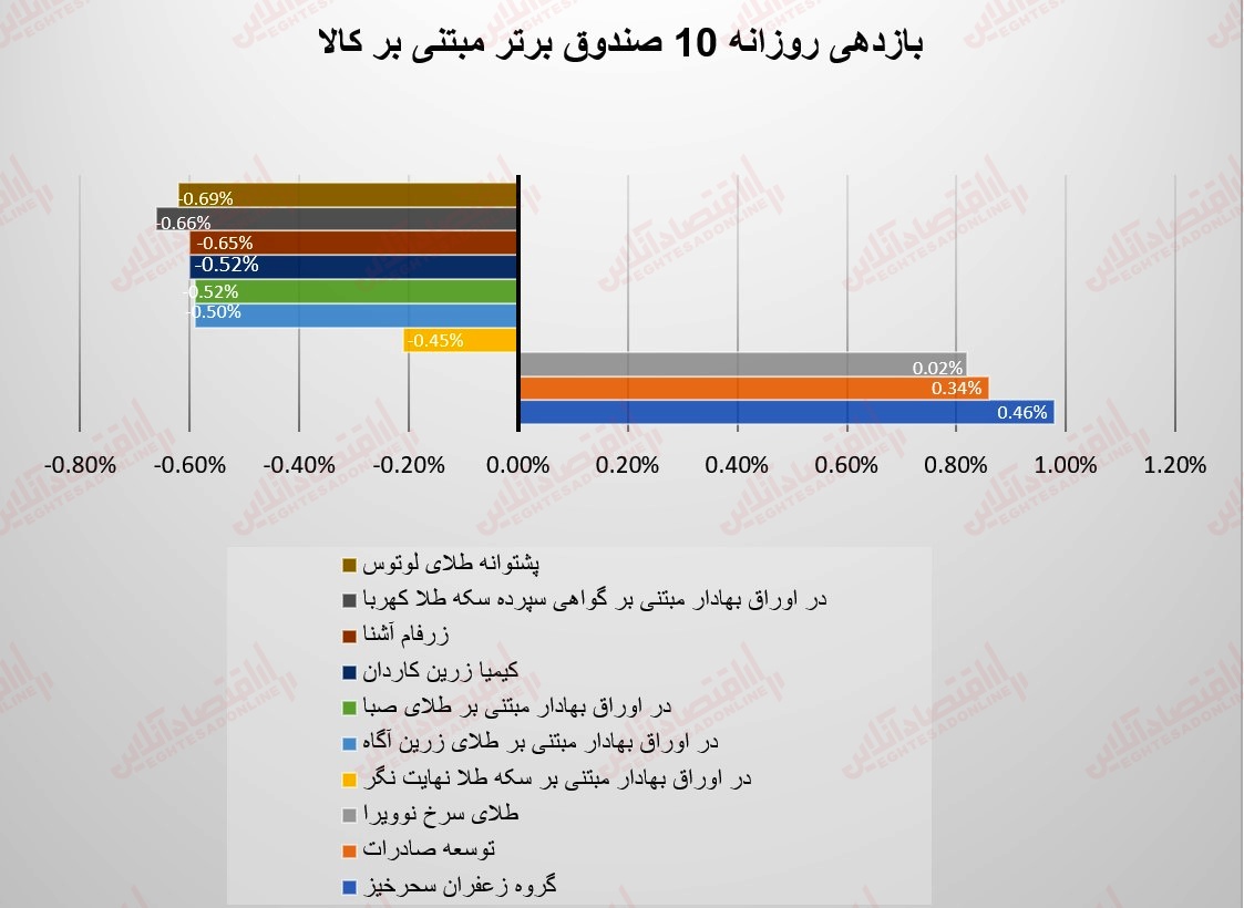 گزارش صندوقها 18 مرداد