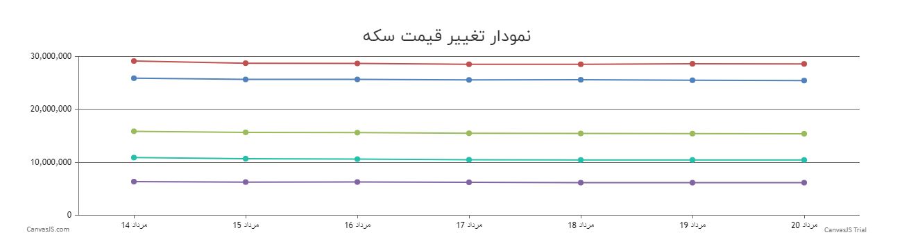 قیمت سکه امروز بیست مرداد