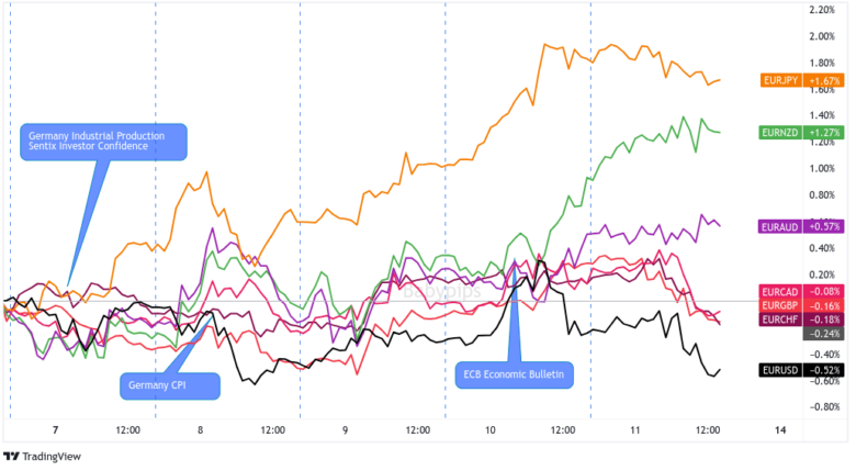 Overlay of EUR vs. Major Currencies Chart by TV